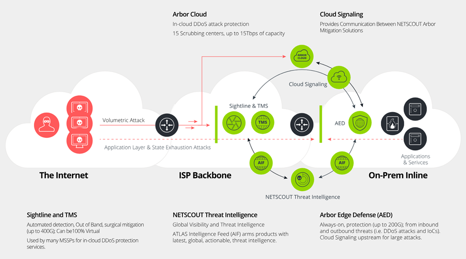 Arquitetura completa de proteção DDoS Arbor